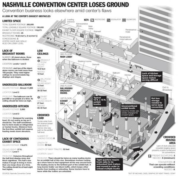 Convention Centers How do we compare? Metro Jacksonville